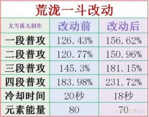  《原神》荒泷一斗0命输出详解及实战建议